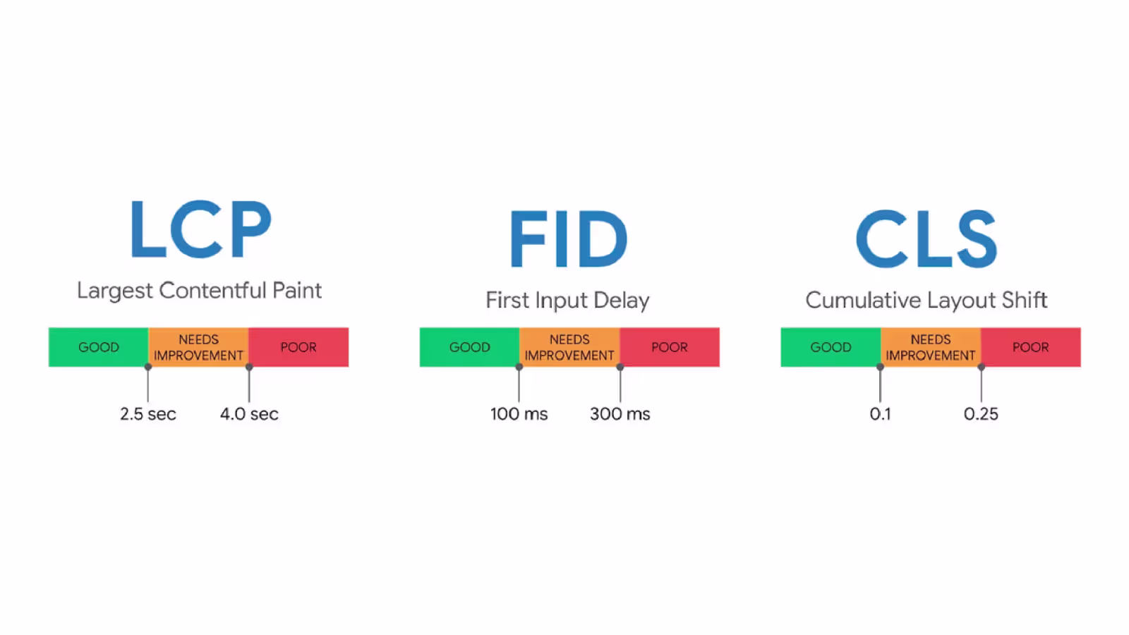 Las tres métricas Core Web Vitals: LCP, CLS e INP