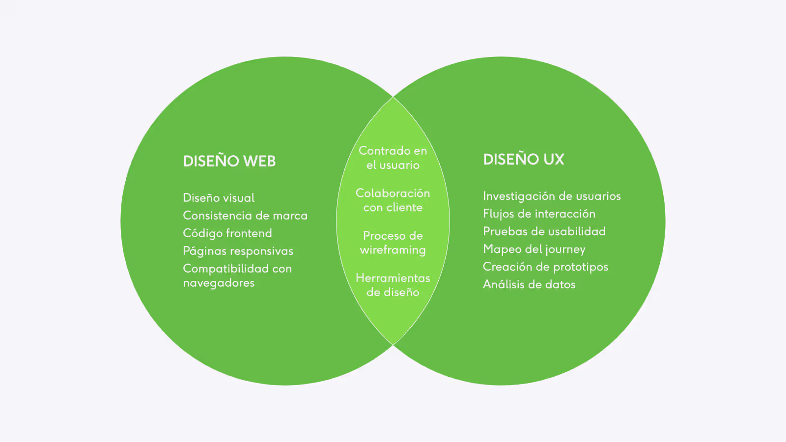 Diferencia entre diseño visual y experiencia de usuario